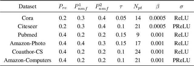 Figure 3 for Graph Representation Learning via Contrasting Cluster Assignments