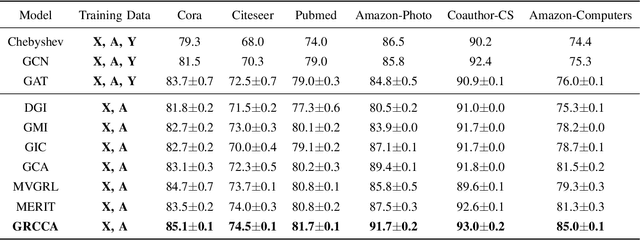 Figure 4 for Graph Representation Learning via Contrasting Cluster Assignments