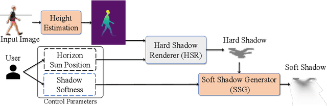 Figure 3 for Controllable Shadow Generation Using Pixel Height Maps