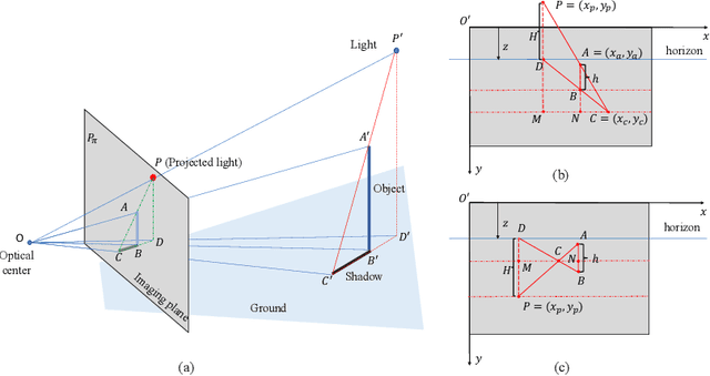 Figure 4 for Controllable Shadow Generation Using Pixel Height Maps