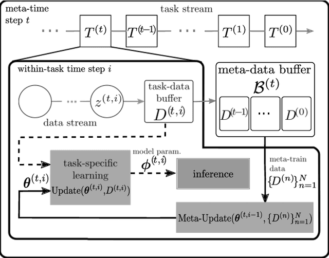 Figure 2 for Spiking Generative Adversarial Networks With a Neural Network Discriminator: Local Training, Bayesian Models, and Continual Meta-Learning