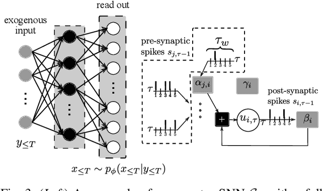 Figure 3 for Spiking Generative Adversarial Networks With a Neural Network Discriminator: Local Training, Bayesian Models, and Continual Meta-Learning