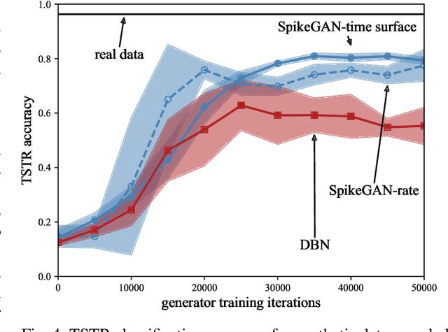 Figure 4 for Spiking Generative Adversarial Networks With a Neural Network Discriminator: Local Training, Bayesian Models, and Continual Meta-Learning