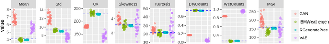 Figure 3 for A comparative study of stochastic and deep generative models for multisite precipitation synthesis