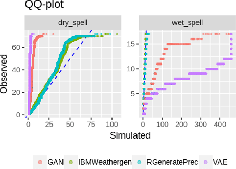 Figure 4 for A comparative study of stochastic and deep generative models for multisite precipitation synthesis