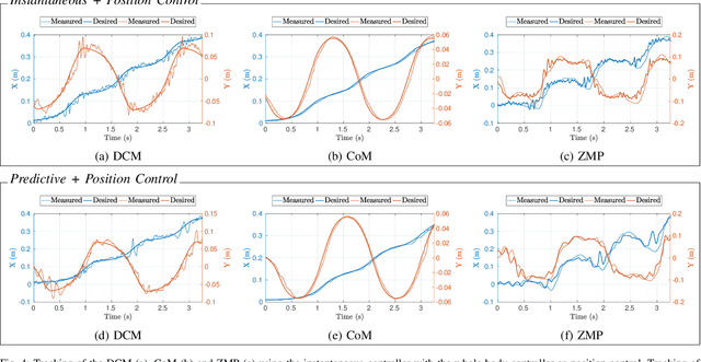 Figure 4 for A Benchmarking of DCM Based Architectures for Position and Velocity Controlled Walking of Humanoid Robots