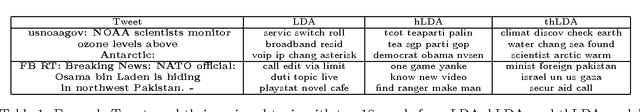 Figure 2 for Transfer Topic Modeling with Ease and Scalability