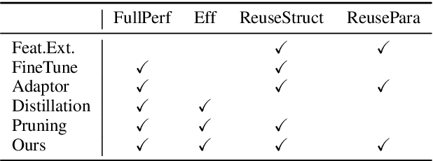 Figure 1 for Adapting by Pruning: A Case Study on BERT