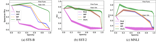 Figure 4 for Adapting by Pruning: A Case Study on BERT