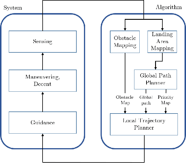 Figure 1 for Local Trajectory Planning For UAV Autonomous Landing