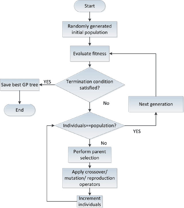 Figure 3 for A Recent Survey on the Applications of Genetic Programming in Image Processing