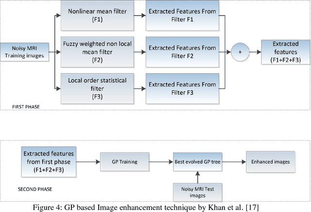 Figure 4 for A Recent Survey on the Applications of Genetic Programming in Image Processing