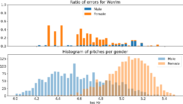 Figure 4 for Overlapped speech and gender detection with WavLM pre-trained features