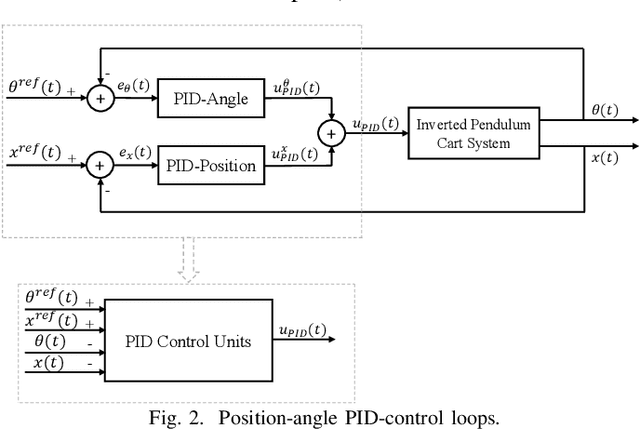 Figure 2 for Data-Driven Optimized Tracking Control Heuristic for MIMO Structures: A Balance System Case Study