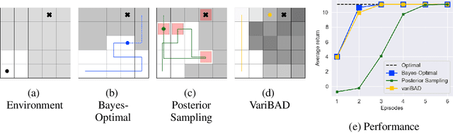 Figure 1 for VariBAD: A Very Good Method for Bayes-Adaptive Deep RL via Meta-Learning