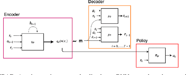Figure 2 for VariBAD: A Very Good Method for Bayes-Adaptive Deep RL via Meta-Learning