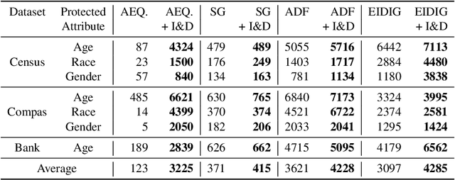 Figure 3 for Enhanced Fairness Testing via Generating Effective Initial Individual Discriminatory Instances
