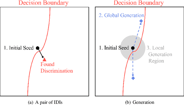 Figure 1 for Enhanced Fairness Testing via Generating Effective Initial Individual Discriminatory Instances