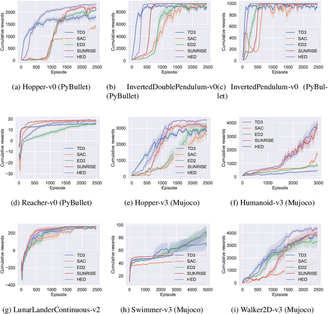 Figure 1 for Hierarchical Training of Deep Ensemble Policies for Reinforcement Learning in Continuous Spaces