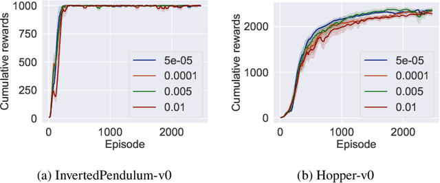 Figure 2 for Hierarchical Training of Deep Ensemble Policies for Reinforcement Learning in Continuous Spaces