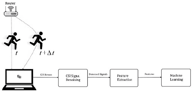 Figure 2 for Using GAN to Enhance the Accuracy of Indoor Human Activity Recognition