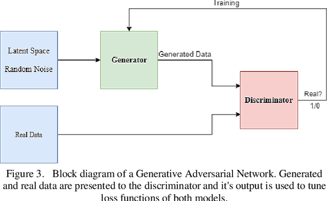 Figure 3 for Using GAN to Enhance the Accuracy of Indoor Human Activity Recognition