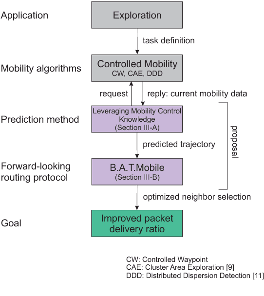 Figure 4 for B.A.T.Mobile: Leveraging Mobility Control Knowledge for Efficient Routing in Mobile Robotic Networks