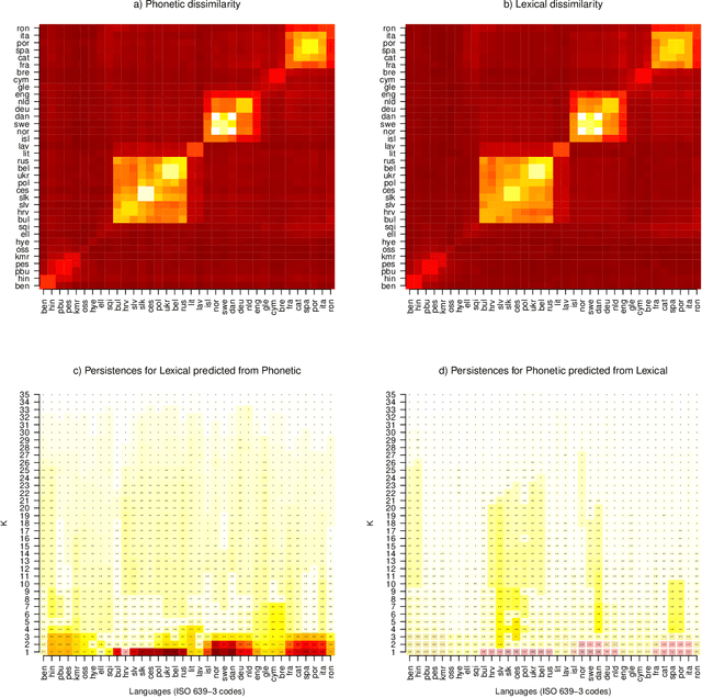 Figure 4 for CLARITY -- Comparing heterogeneous data using dissimiLARITY