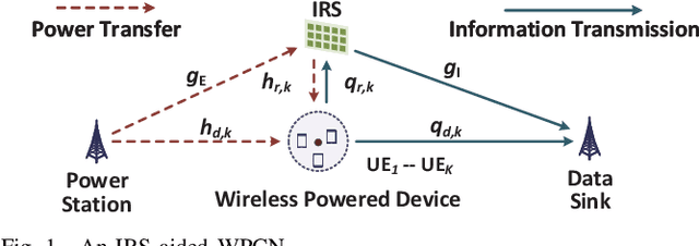 Figure 1 for Energy Minimization for IRS-aided WPCNs with Non-linear Energy Harvesting Model