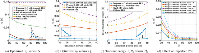Figure 2 for Energy Minimization for IRS-aided WPCNs with Non-linear Energy Harvesting Model