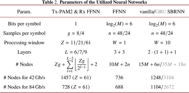 Figure 4 for End-to-End Optimized Transmission over Dispersive Intensity-Modulated Channels Using Bidirectional Recurrent Neural Networks