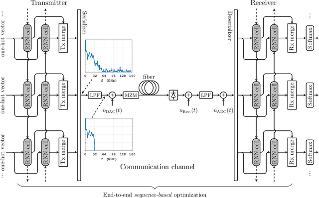 Figure 1 for End-to-End Optimized Transmission over Dispersive Intensity-Modulated Channels Using Bidirectional Recurrent Neural Networks
