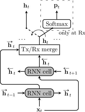 Figure 3 for End-to-End Optimized Transmission over Dispersive Intensity-Modulated Channels Using Bidirectional Recurrent Neural Networks