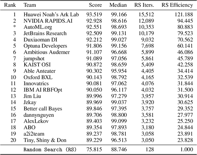 Figure 3 for Bayesian Optimization is Superior to Random Search for Machine Learning Hyperparameter Tuning: Analysis of the Black-Box Optimization Challenge 2020