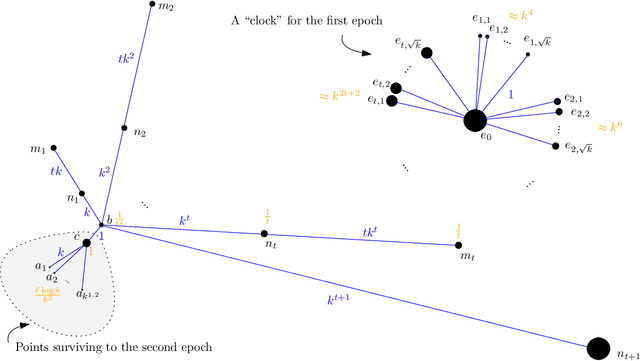 Figure 3 for A Nearly Tight Analysis of Greedy k-means++