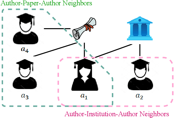 Figure 1 for Heterogeneous Graph Learning for Explainable Recommendation over Academic Networks