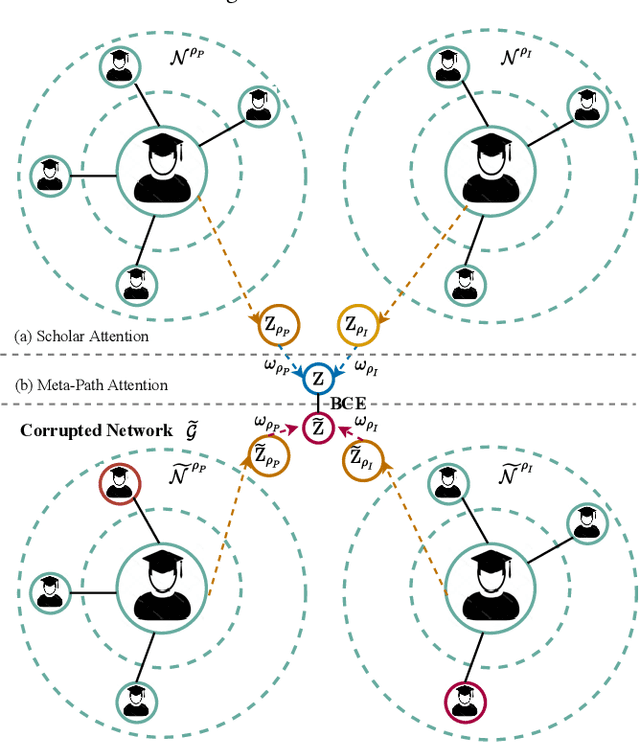 Figure 3 for Heterogeneous Graph Learning for Explainable Recommendation over Academic Networks