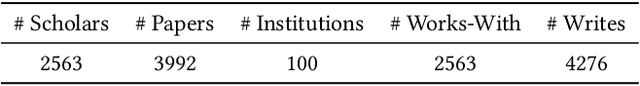Figure 2 for Heterogeneous Graph Learning for Explainable Recommendation over Academic Networks