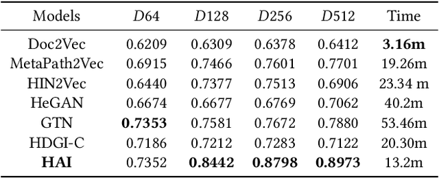 Figure 4 for Heterogeneous Graph Learning for Explainable Recommendation over Academic Networks