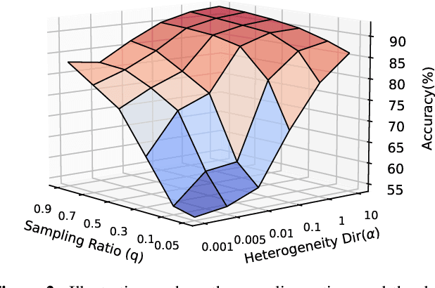 Figure 2 for Variance-Reduced Heterogeneous Federated Learning via Stratified Client Selection