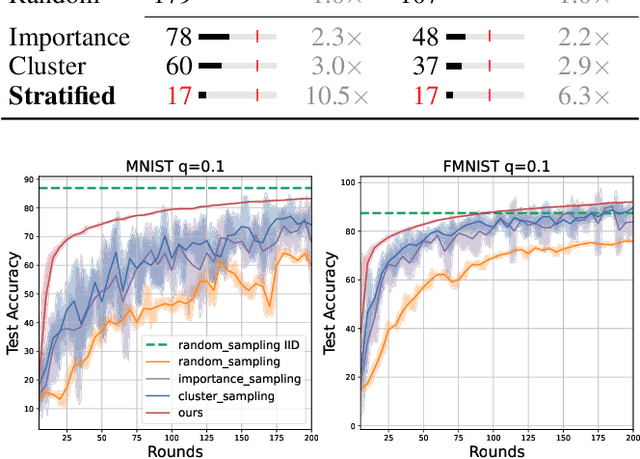 Figure 4 for Variance-Reduced Heterogeneous Federated Learning via Stratified Client Selection
