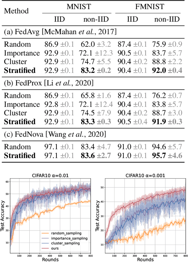 Figure 3 for Variance-Reduced Heterogeneous Federated Learning via Stratified Client Selection