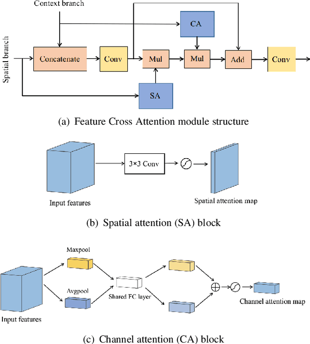Figure 1 for Cross Attention Network for Semantic Segmentation