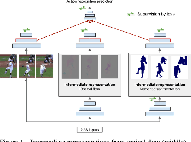 Figure 1 for Adaptive Intermediate Representations for Video Understanding