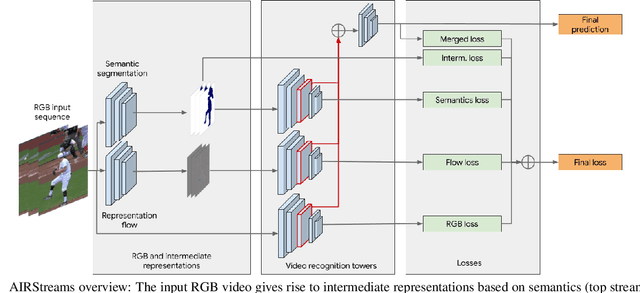 Figure 3 for Adaptive Intermediate Representations for Video Understanding