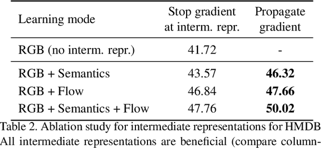 Figure 4 for Adaptive Intermediate Representations for Video Understanding