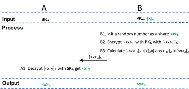 Figure 1 for A Hybrid-Domain Framework for Secure Gradient Tree Boosting