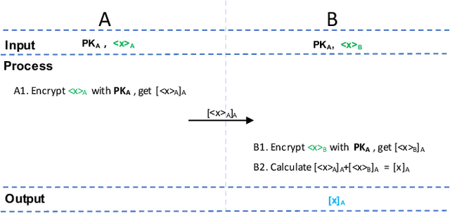 Figure 3 for A Hybrid-Domain Framework for Secure Gradient Tree Boosting