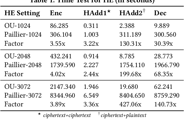 Figure 2 for A Hybrid-Domain Framework for Secure Gradient Tree Boosting