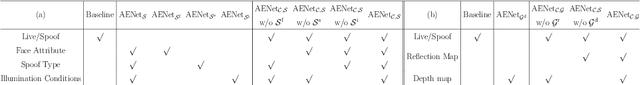 Figure 4 for CelebA-Spoof: Large-Scale Face Anti-Spoofing Dataset with Rich Annotations